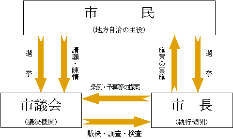 市民と市議会と市長の関係